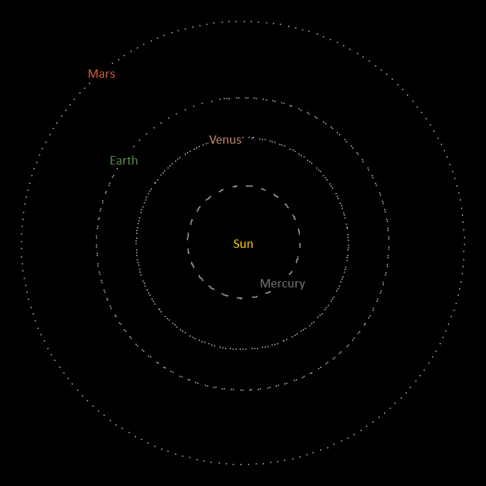 Motion of the inner planets, simulation using constraint stiffness specified by Python variable data